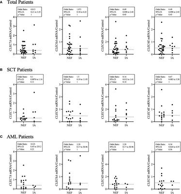 A Novel Strategy to Identify Haematology Patients at High Risk of Developing Aspergillosis